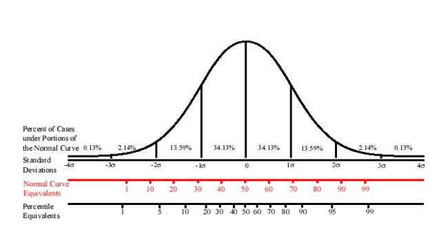 This image depicts a normal distribution which is also sometimes informally known as a normal bell-shaped curve. A normal distribution is an example of a commonly occurring shape for population distributions. Normal distributions are important in statistics and are often used in natural and social sciences to represent real-valued random variables whose distributions are not known. The normal distribution or bell-shaped curve describes a probability distribution where the mean, median and mode are always in the center, and is symmetric meaning half of the points are above the mean and half of the points are below the mean. Additionally, areas under the normal curve are correlated with standard deviations, cumulative percentages, percentiles, Z scores, T scores, Stanines.
