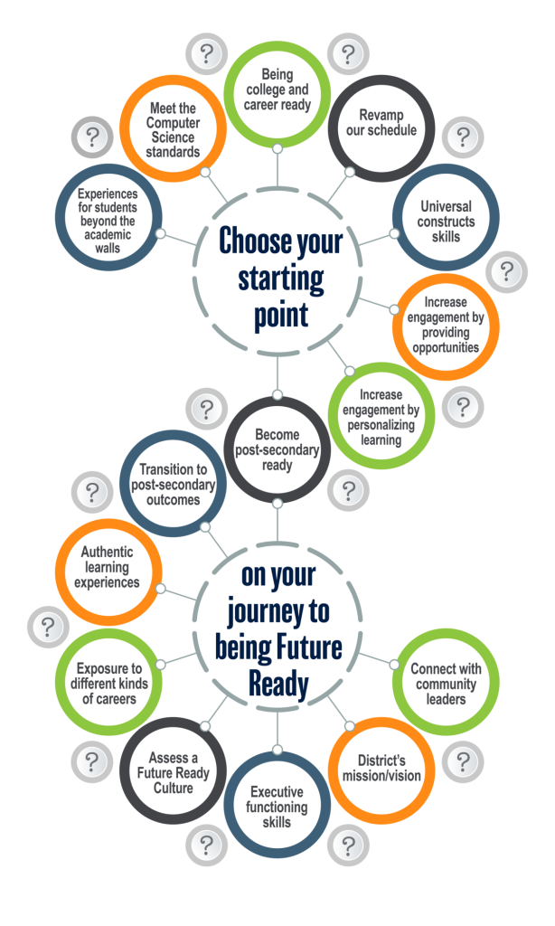 Choosing your starting point on your journey to being Future Ready.