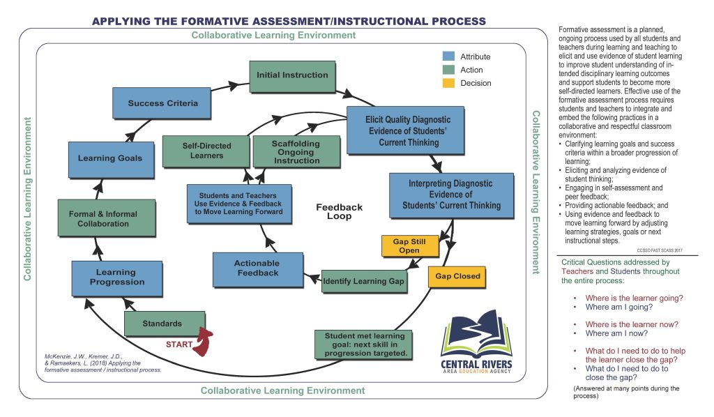 Applying the formative Assessment/instructional process
