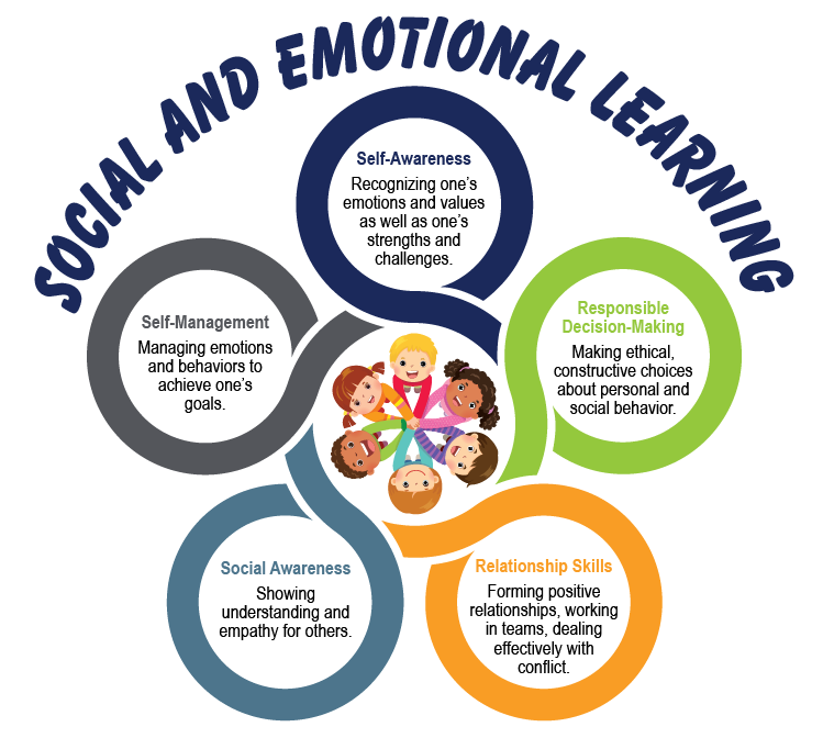 Social and Emotional Learning - Self-management, self-awareness, responsible decision-making, relationship skills and social awareness.
