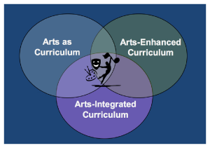 Art Integration Ven diagram